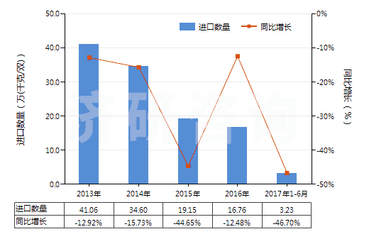 2013-2017年6月中國其他橡膠、塑料或再生皮革制外底的短統(tǒng)靴(HS64039199)進口量及增速統(tǒng)計